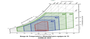 Centro de procesamiento de datos: Equipos Clase A1 18 ℃ a 27 ℃ y Humedad Relativa 15% y 60%