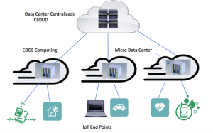 Desventajas de este modelo: Congestión. Ancho de Banda Limitado. Alta Latencia. No recomendado para aplicaciones sensibles a la latencia (IoT). Los datos tienen un crecimiento mayor que el ancho de banda. Modelo Fog Computing 