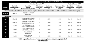 Centro de procesamiento de datos: Equipos Clase A1 18 ℃ a 27 ℃ y Humedad Relativa 15% y 60%