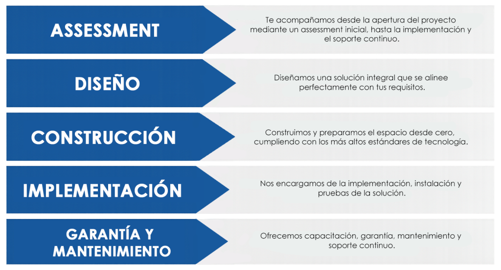 Un diagrama que explica el proceso de NDC para los centros de datos micro